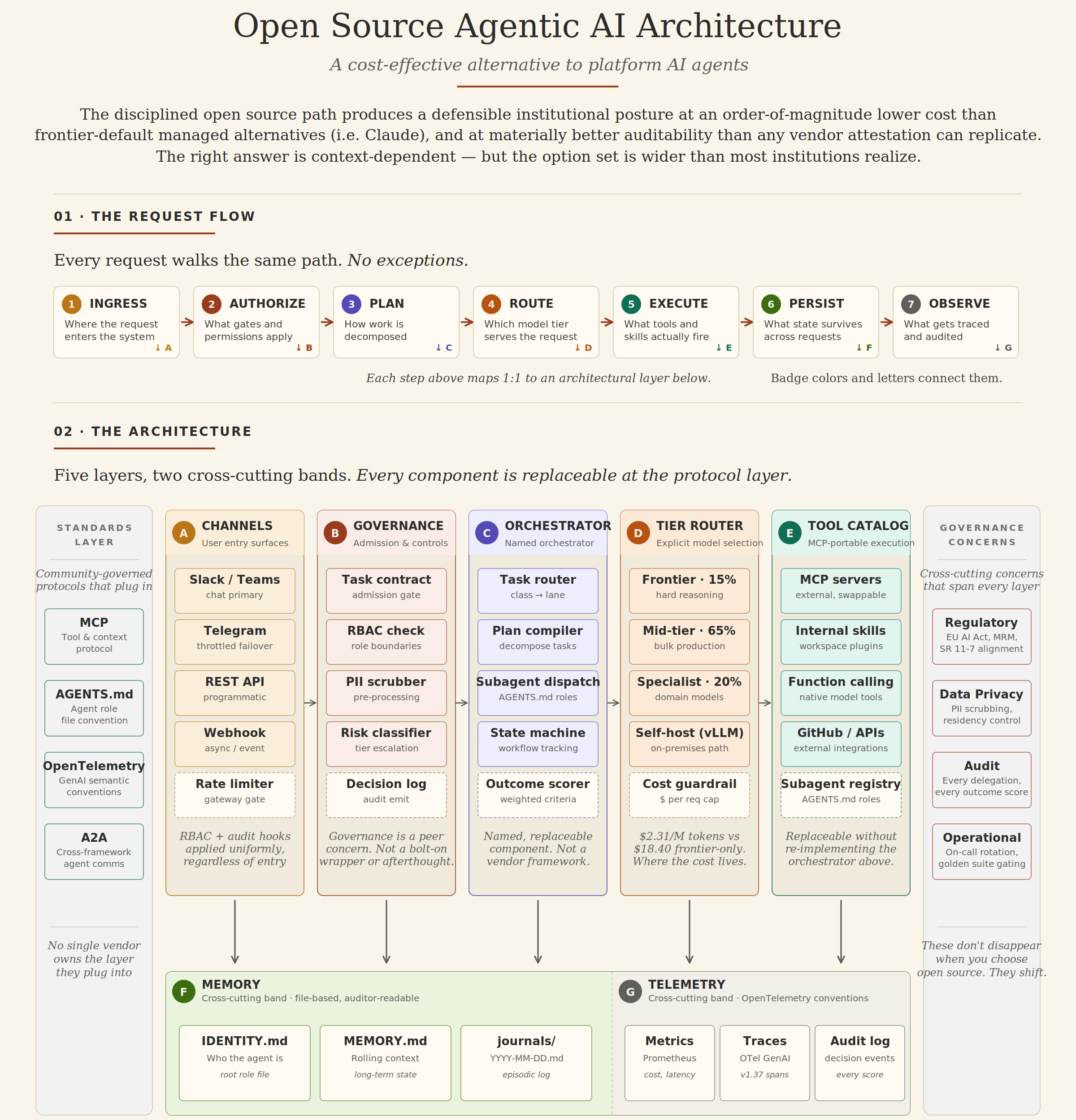 Cover of Open Source Agentic AI Architecture