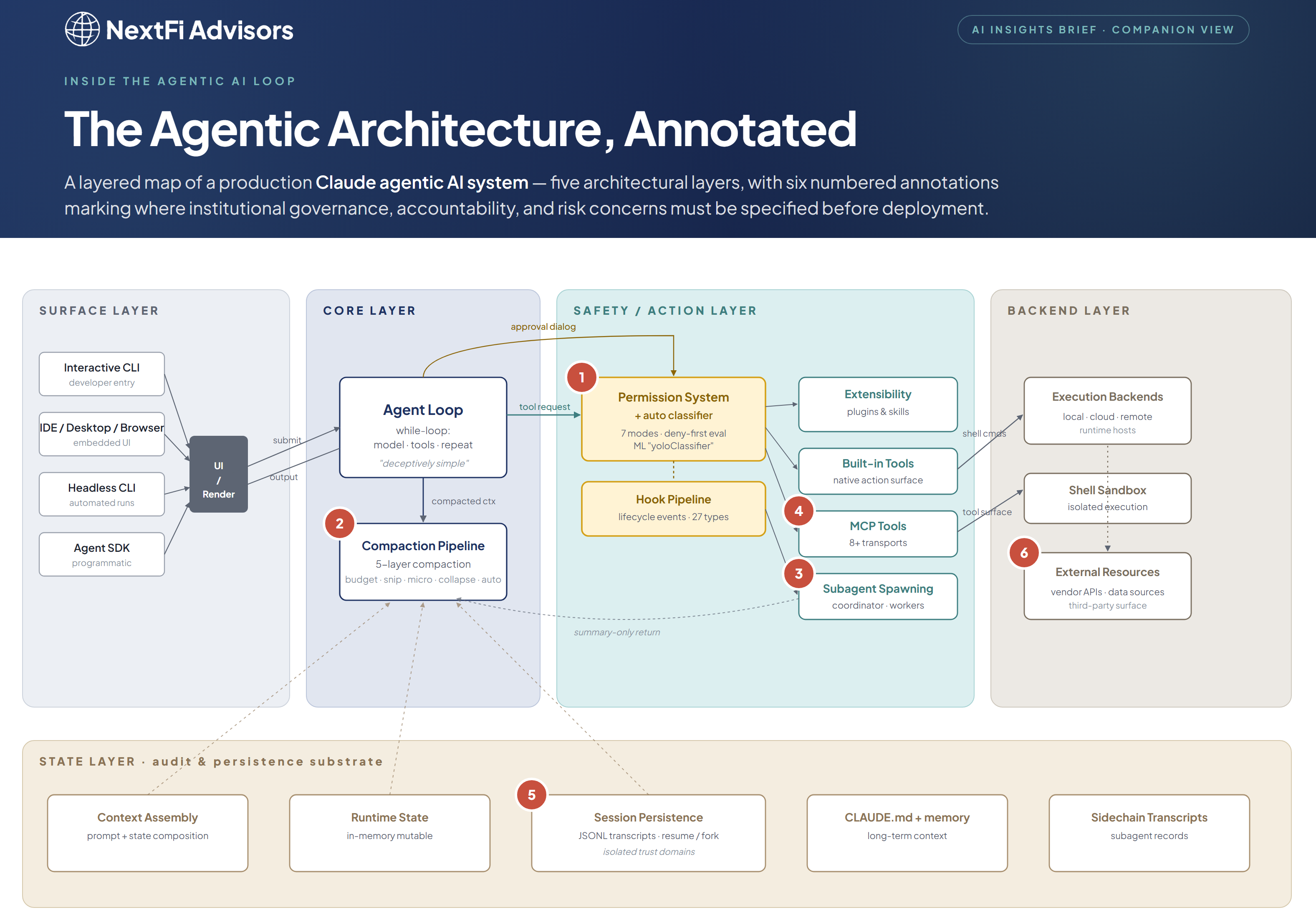 Cover of The Agentic Architecture, Annotated